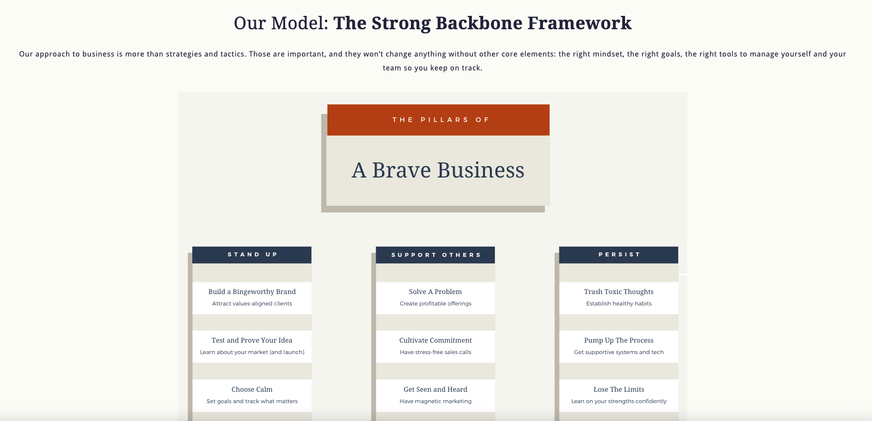 Jess' framework appears on her About page as an interesting graphic with 3 columns underneath the headline: "The pillars of a brave business." It's branded to her business and shows her unique approach to her coaching work.