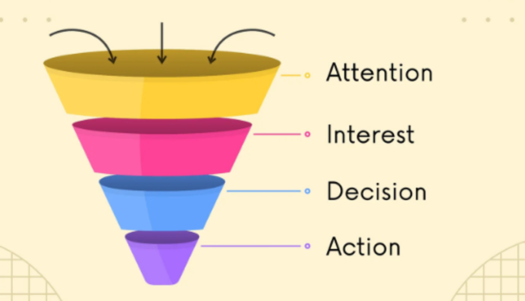 This graphic depicts a funnel and and the four sales stages: attention, interest, desire, action. Action is the ultimate goal. (e.g., when someone buys or books.)